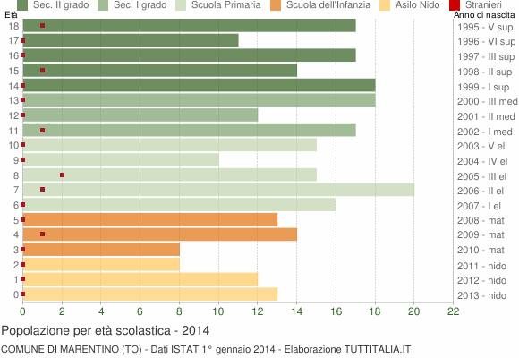 Grafico Popolazione in età scolastica - Marentino 2014
