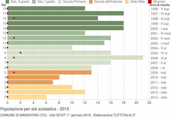 Grafico Popolazione in età scolastica - Marentino 2015