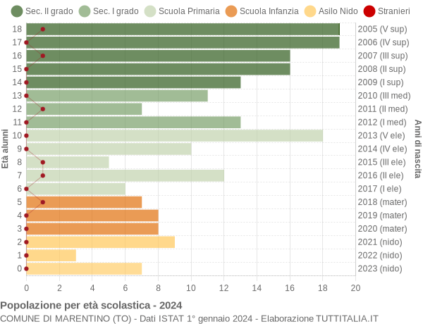 Grafico Popolazione in età scolastica - Marentino 2024