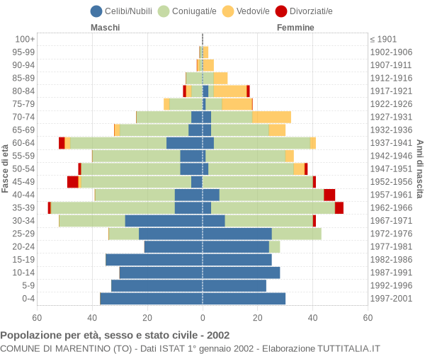 Grafico Popolazione per età, sesso e stato civile Comune di Marentino (TO)