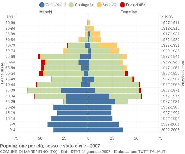 Grafico Popolazione per età, sesso e stato civile Comune di Marentino (TO)