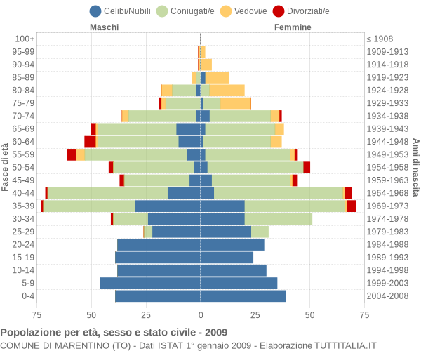 Grafico Popolazione per età, sesso e stato civile Comune di Marentino (TO)