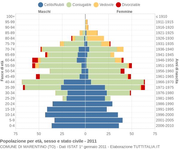 Grafico Popolazione per età, sesso e stato civile Comune di Marentino (TO)