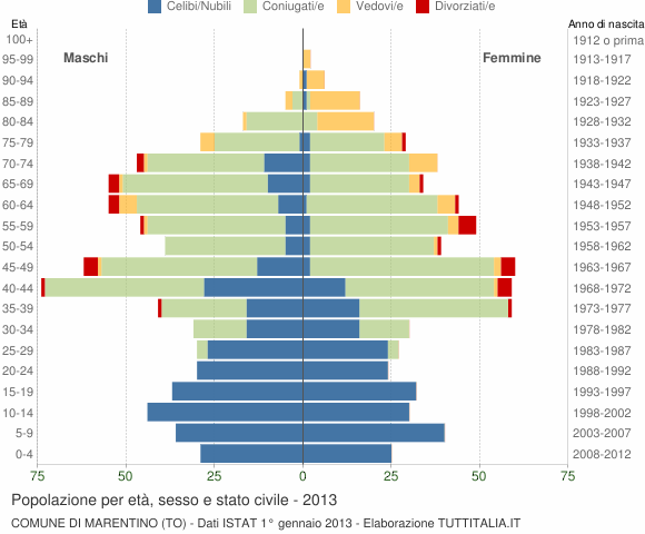 Grafico Popolazione per età, sesso e stato civile Comune di Marentino (TO)