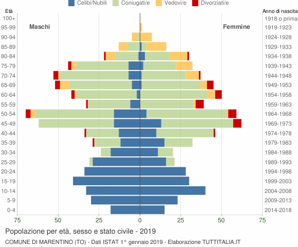 Grafico Popolazione per età, sesso e stato civile Comune di Marentino (TO)