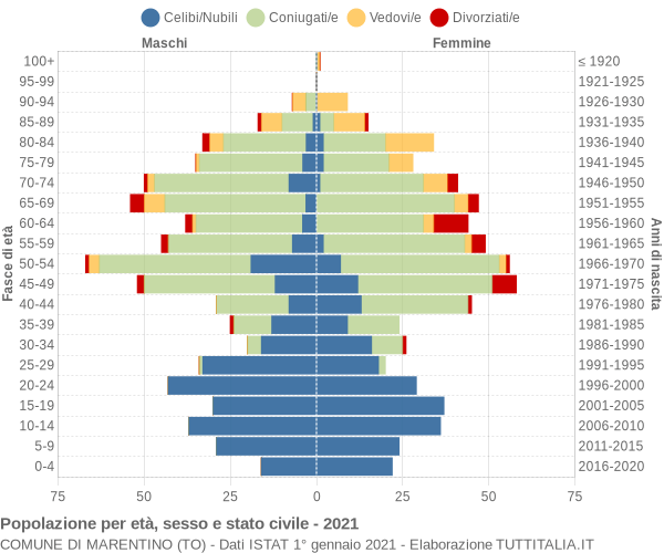 Grafico Popolazione per età, sesso e stato civile Comune di Marentino (TO)