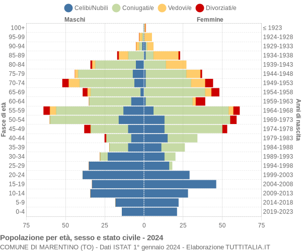 Grafico Popolazione per età, sesso e stato civile Comune di Marentino (TO)