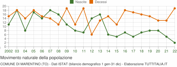 Grafico movimento naturale della popolazione Comune di Marentino (TO)