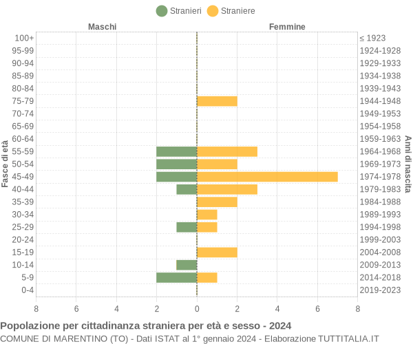 Grafico cittadini stranieri - Marentino 2024