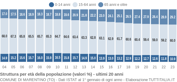 Grafico struttura della popolazione Comune di Marentino (TO)