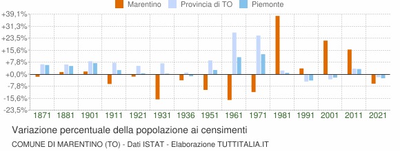 Grafico variazione percentuale della popolazione Comune di Marentino (TO)