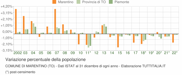 Variazione percentuale della popolazione Comune di Marentino (TO)