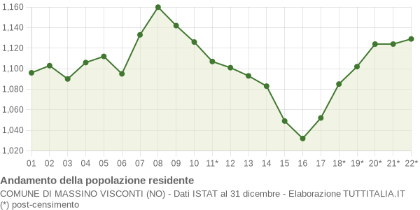 Andamento popolazione Comune di Massino Visconti (NO)