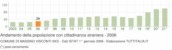 Grafico andamento popolazione stranieri Comune di Massino Visconti (NO)