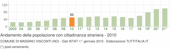 Grafico andamento popolazione stranieri Comune di Massino Visconti (NO)