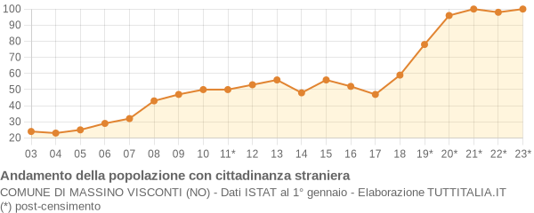 Andamento popolazione stranieri Comune di Massino Visconti (NO)