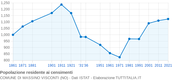 Grafico andamento storico popolazione Comune di Massino Visconti (NO)