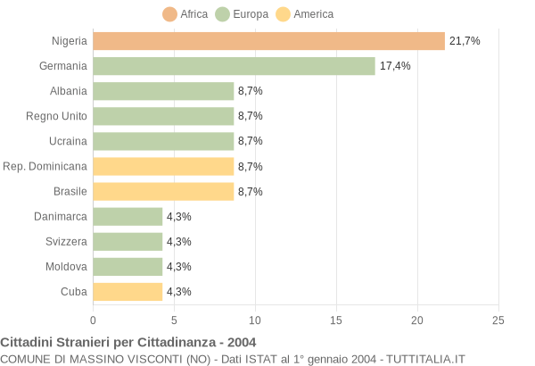 Grafico cittadinanza stranieri - Massino Visconti 2004