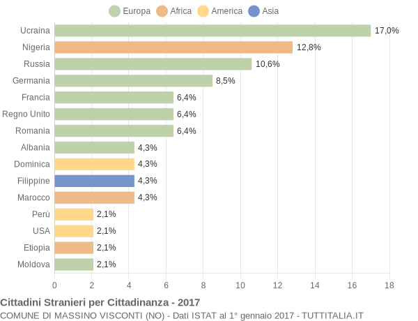 Grafico cittadinanza stranieri - Massino Visconti 2017