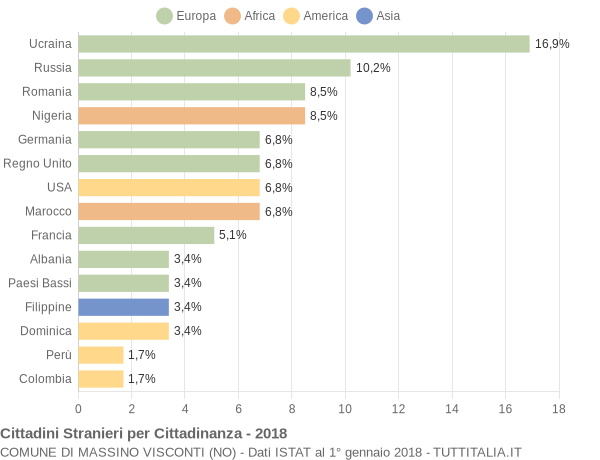 Grafico cittadinanza stranieri - Massino Visconti 2018