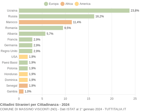 Grafico cittadinanza stranieri - Massino Visconti 2024