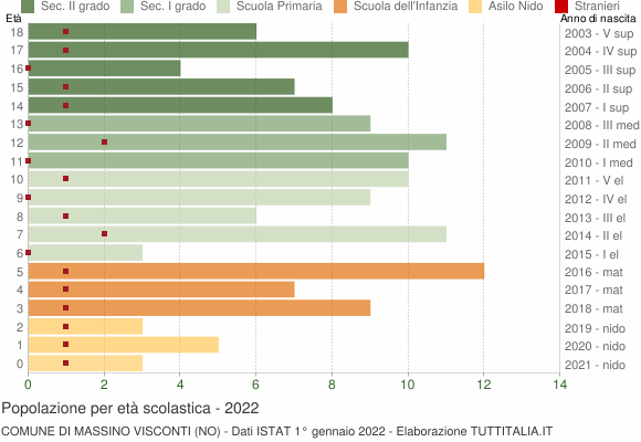 Grafico Popolazione in età scolastica - Massino Visconti 2022
