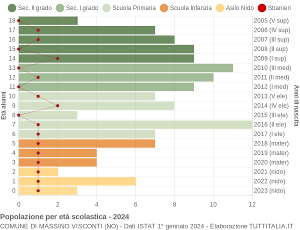 Grafico Popolazione in età scolastica - Massino Visconti 2024