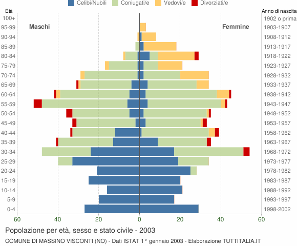 Grafico Popolazione per età, sesso e stato civile Comune di Massino Visconti (NO)