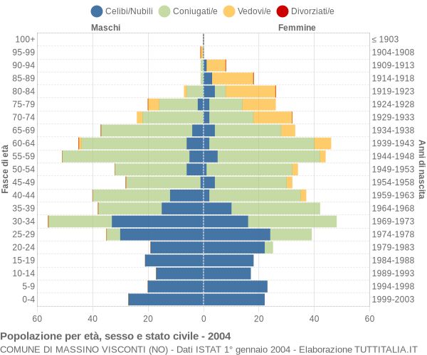 Grafico Popolazione per età, sesso e stato civile Comune di Massino Visconti (NO)