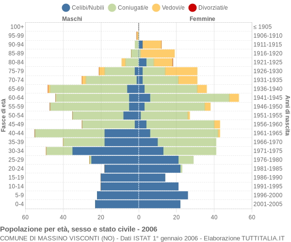Grafico Popolazione per età, sesso e stato civile Comune di Massino Visconti (NO)