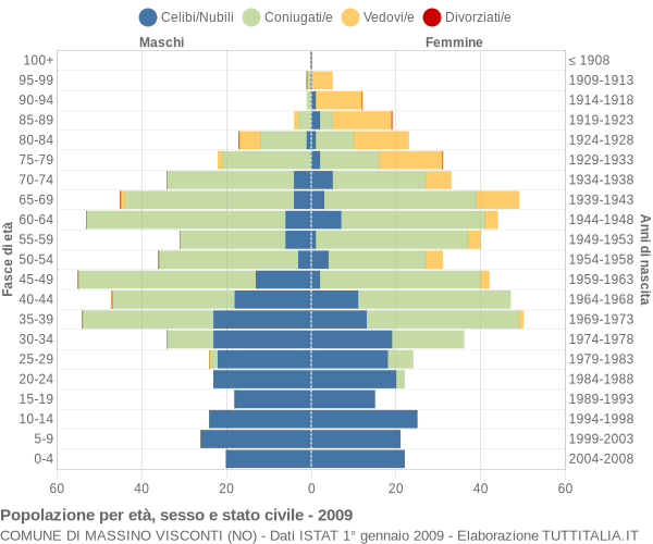 Grafico Popolazione per età, sesso e stato civile Comune di Massino Visconti (NO)