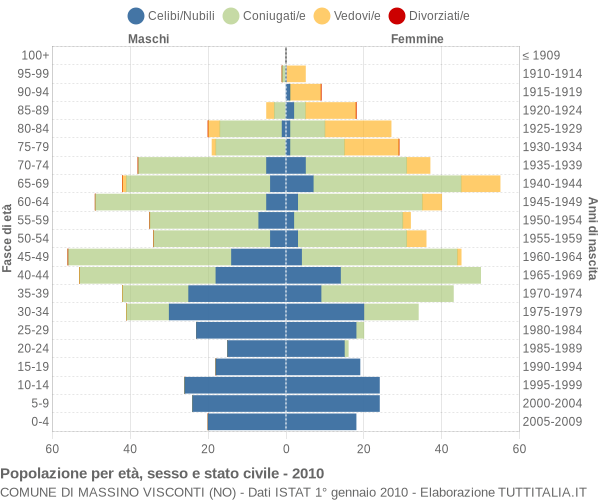 Grafico Popolazione per età, sesso e stato civile Comune di Massino Visconti (NO)