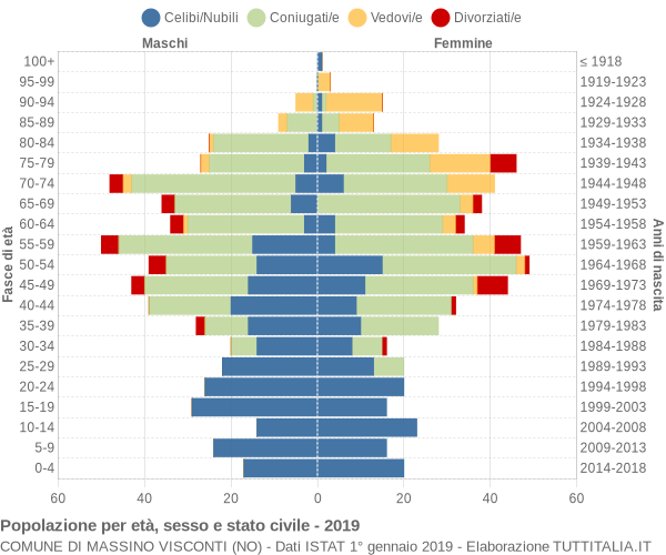Grafico Popolazione per età, sesso e stato civile Comune di Massino Visconti (NO)