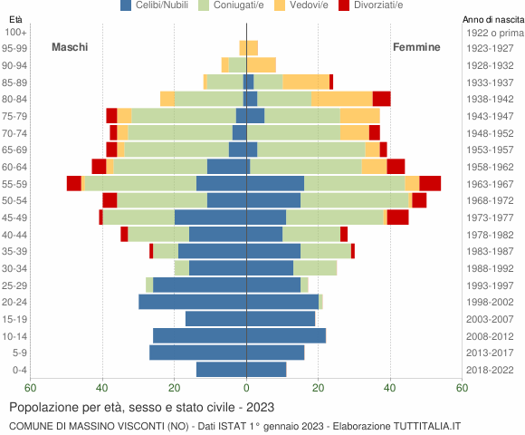 Grafico Popolazione per età, sesso e stato civile Comune di Massino Visconti (NO)
