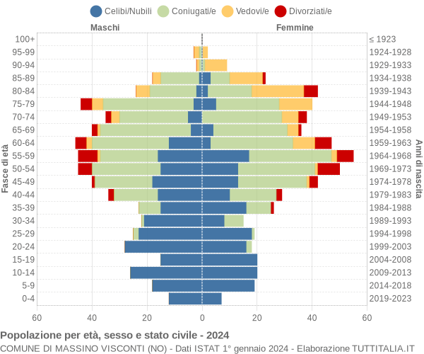 Grafico Popolazione per età, sesso e stato civile Comune di Massino Visconti (NO)