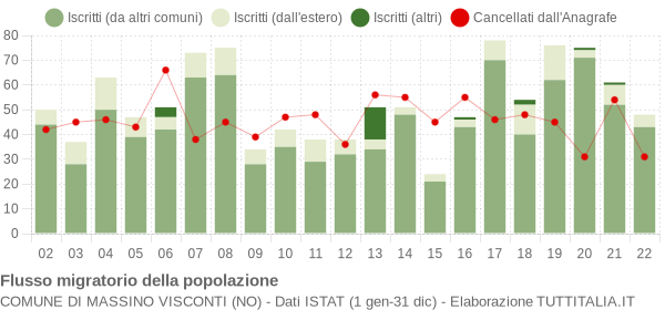 Flussi migratori della popolazione Comune di Massino Visconti (NO)