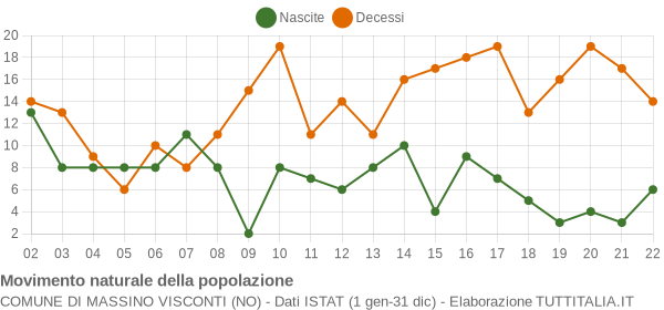 Grafico movimento naturale della popolazione Comune di Massino Visconti (NO)