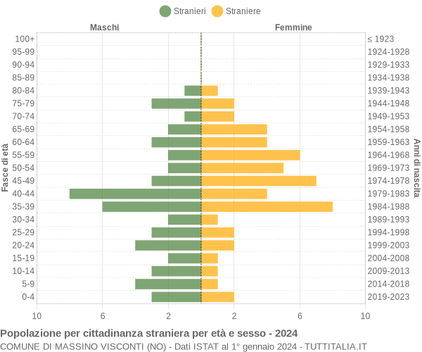 Grafico cittadini stranieri - Massino Visconti 2024