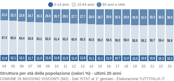 Grafico struttura della popolazione Comune di Massino Visconti (NO)