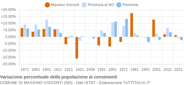 Grafico variazione percentuale della popolazione Comune di Massino Visconti (NO)