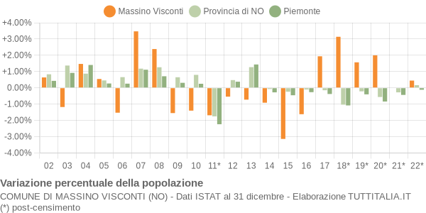 Variazione percentuale della popolazione Comune di Massino Visconti (NO)