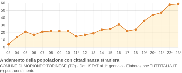 Andamento popolazione stranieri Comune di Moriondo Torinese (TO)