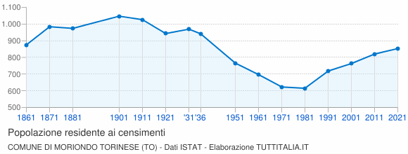 Grafico andamento storico popolazione Comune di Moriondo Torinese (TO)
