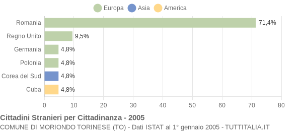 Grafico cittadinanza stranieri - Moriondo Torinese 2005