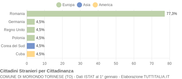 Grafico cittadinanza stranieri - Moriondo Torinese 2009