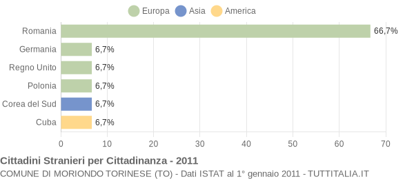 Grafico cittadinanza stranieri - Moriondo Torinese 2011