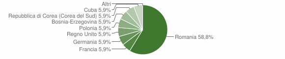 Grafico cittadinanza stranieri - Moriondo Torinese 2012
