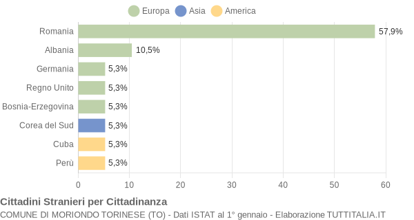 Grafico cittadinanza stranieri - Moriondo Torinese 2013