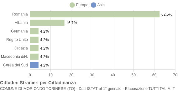 Grafico cittadinanza stranieri - Moriondo Torinese 2018