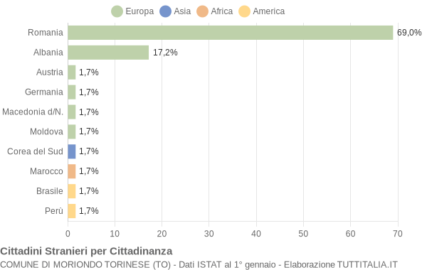 Grafico cittadinanza stranieri - Moriondo Torinese 2022